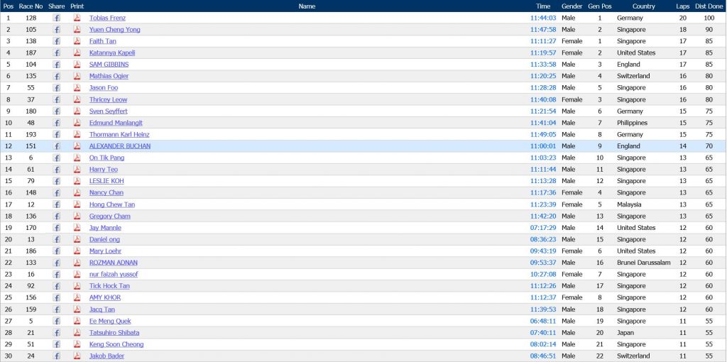 Top 30 Overall