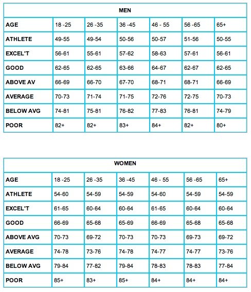 46 resting heart rate