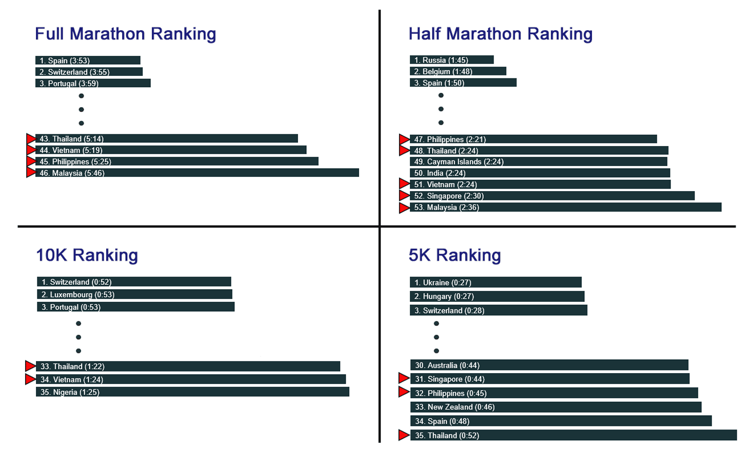 5k Timing Chart